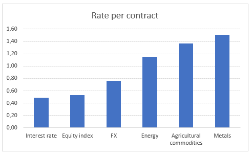 Pricing per future contract