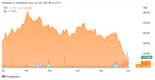 Stock Chart