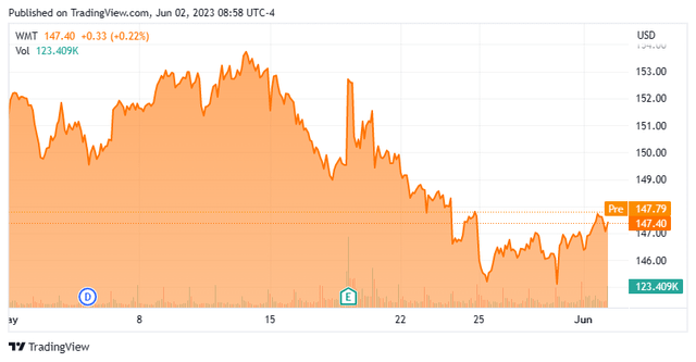 Stock Chart