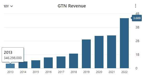 GTN Revenue Data