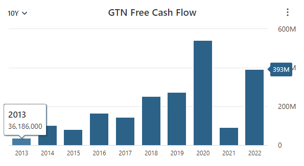 GTN Free Cash Flow Data