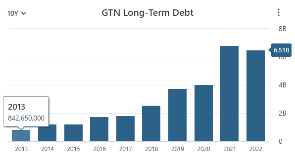 GTN Total Debt Data