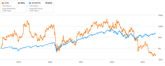 GTN Total Return Data