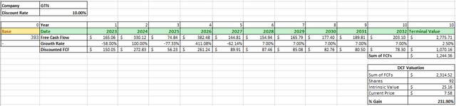 GTN DCF Data