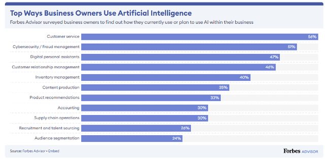 The use of AI in business operations