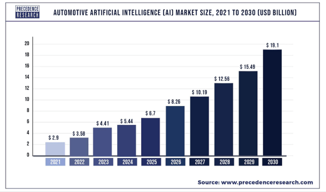 Automotive AI market size