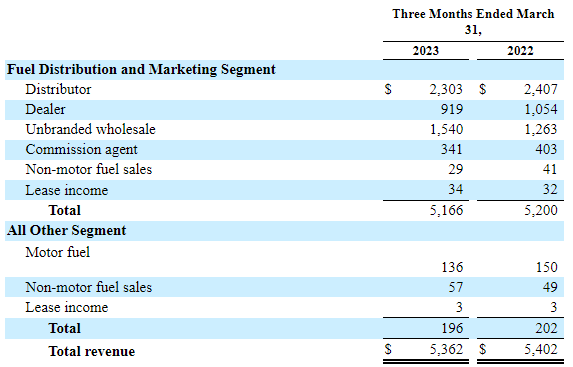 SUN Segment/Channel Revenue 1Q23 vs 1Q22