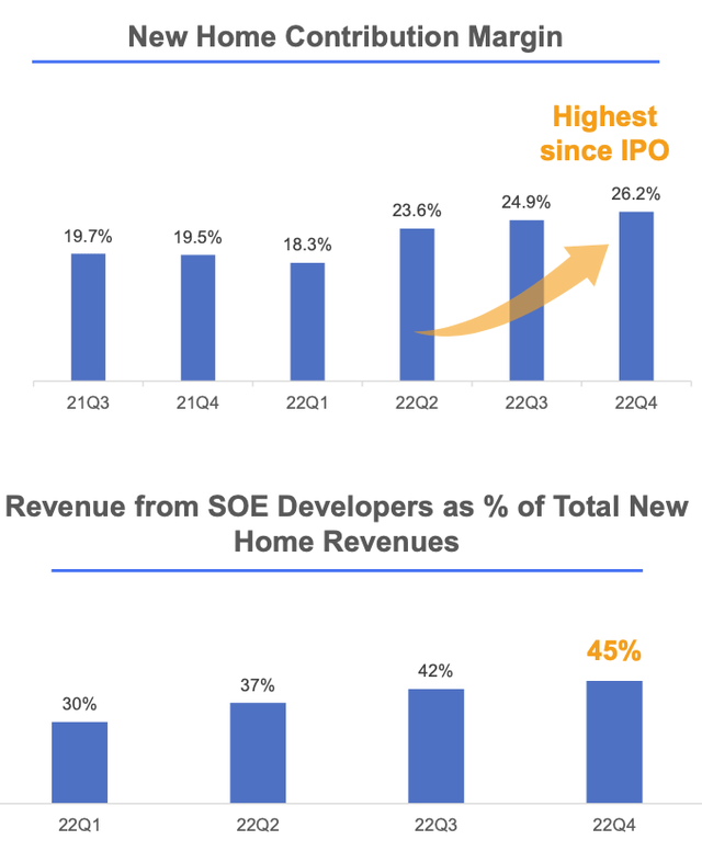 New home contribution margin, revenues from SOE