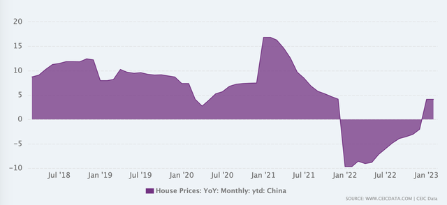 China housing prices growth yoy
