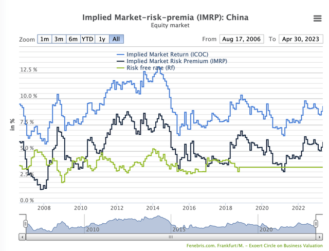 China equity risk preimum