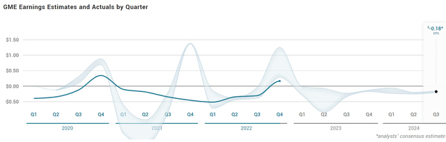 GameStop's earnings estimatess history