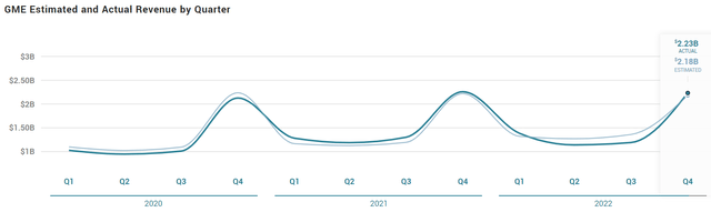 GME estimated and actual revenue by quarter