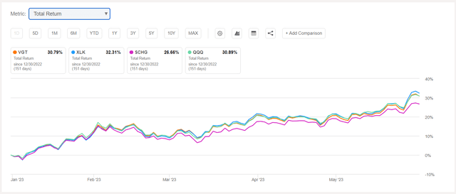 Vgt Vanguard S Tech Etf Just Rebalanced How Does It Stack Up Against