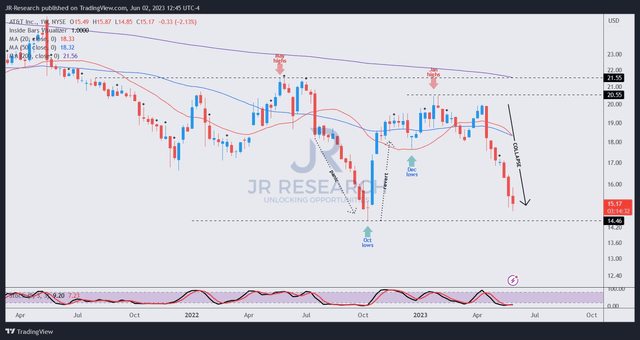 T price chart (weekly)