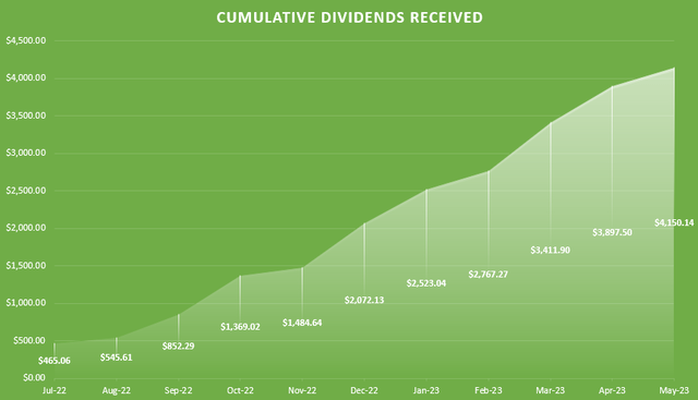 Total dividends received