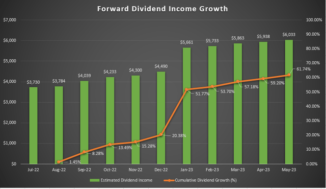 Dividend Growth Income