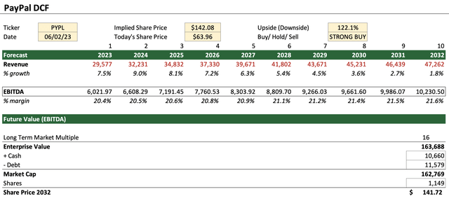 Author's Valuation Model PayPal DCF