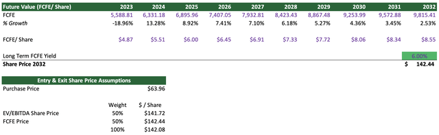 Author's Valuation Model PayPal DCF