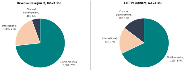 Segment breakdown pie chart