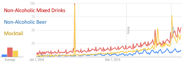 chart showing search popularity of NoLo search terms