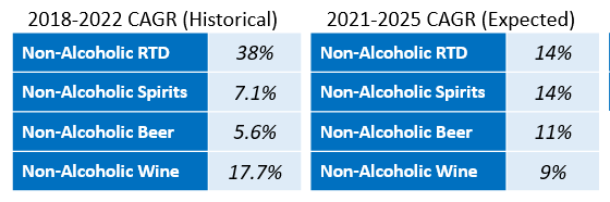 two tables showing historical and forecasted NoLo market growth rates by product category
