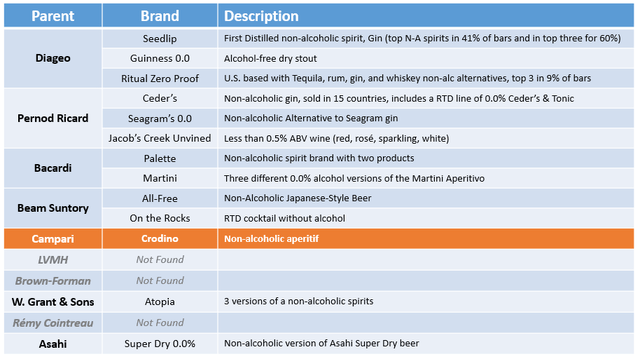 table showing portfolio brands of competitors