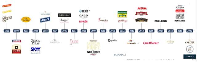 timeline showing the acquisitions made every year