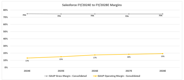 Salesforce Forecast