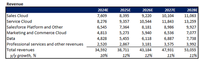 Salesforce Forecast