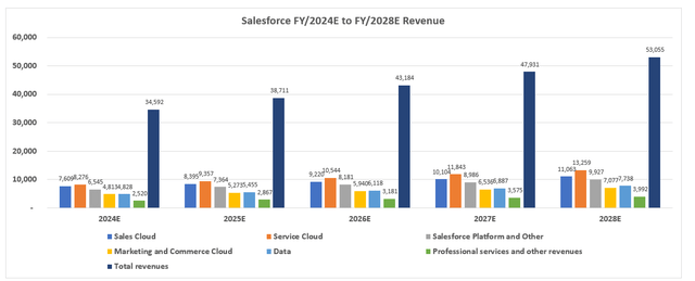 Salesforce Forecast