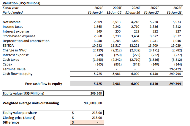 Salesforce Valuation Analysis