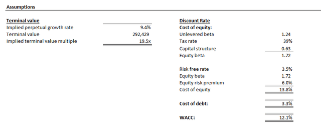 Salesforce Valuation Analysis