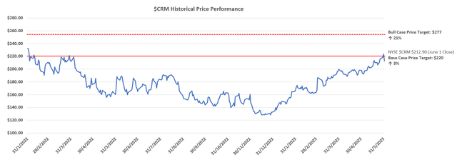 Salesforce Valuation Analysis