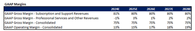 Salesforce Forecast