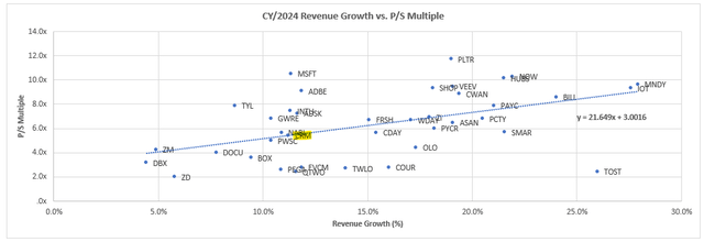 SaaS Peer Comp