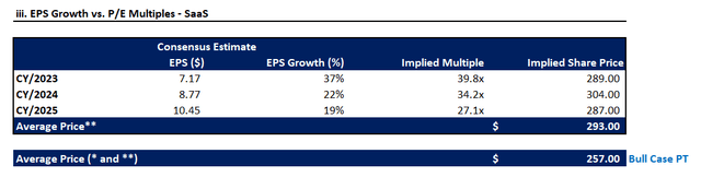 Salesforce Valuation Analysis