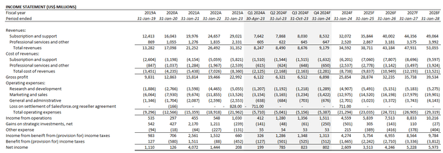 Salesforce Forecast