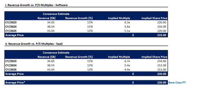 Salesforce Valuation Analysis