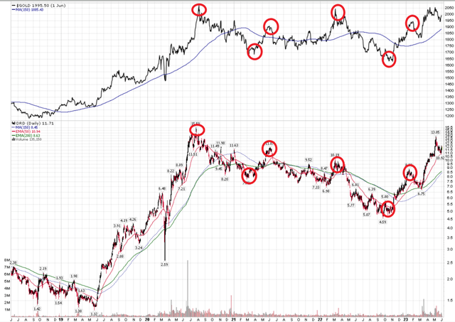 DRD's stock price align with gold prices