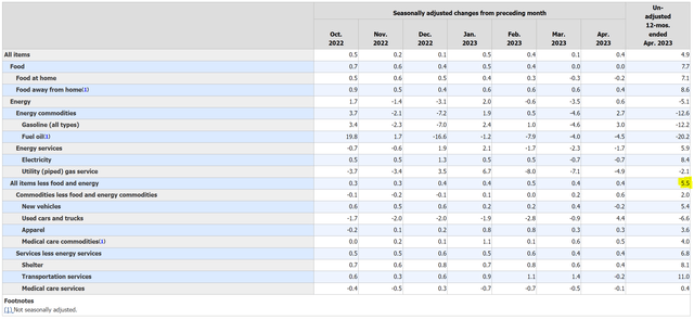 Core inflation remains far too high