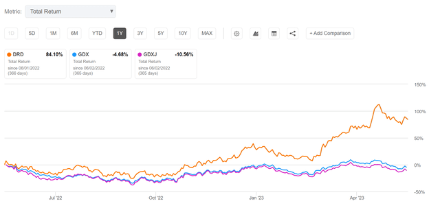 DRD vs. GDX and GDXj
