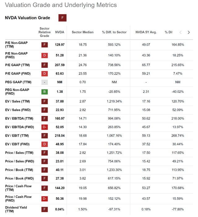 NVDA is trading at absurd valuations