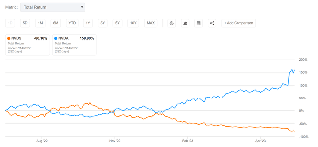 NVDS has returned -80% since inception