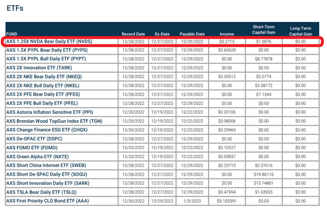 NVDS paid a $2.26 / share distribution in 2022