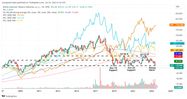 BTI 17Y Stock Price