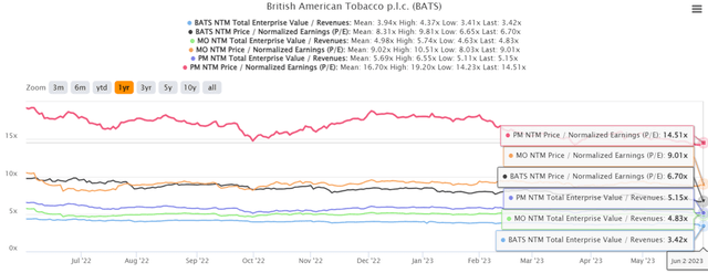 BTI, MO, & PM 1Y EV/Revenue and P/E Valuations