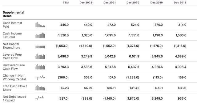 seeking alpha free cash flow trends mmm