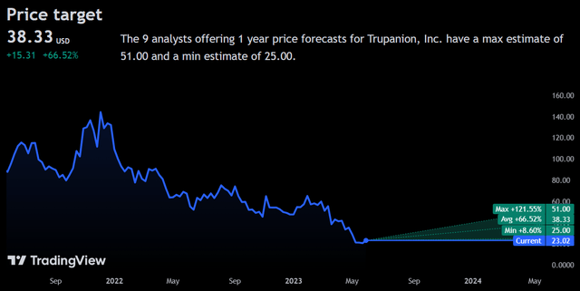 Trupanion Continues To Scale And Lead The Medical Pet Insurance ...