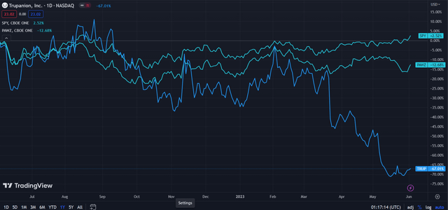 Trupanion (Dark Blue) vs Industry and Market