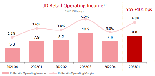 JD.com FY22 Operating Income